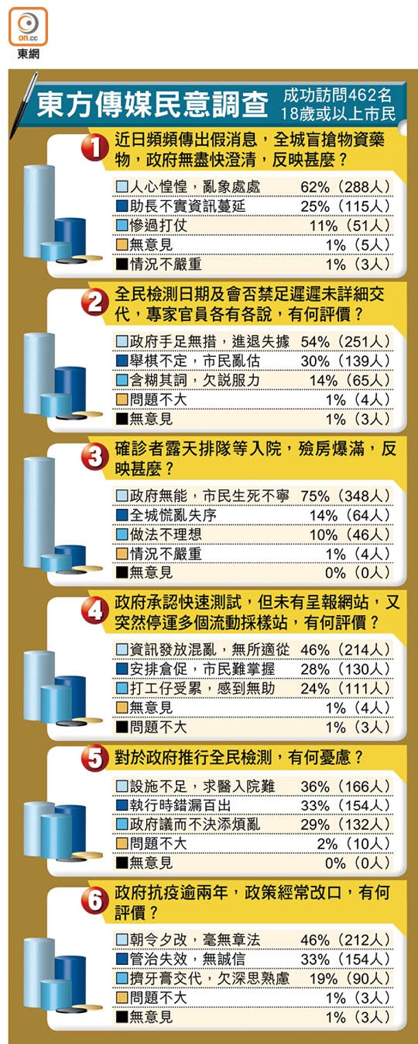 東方傳媒民意調查