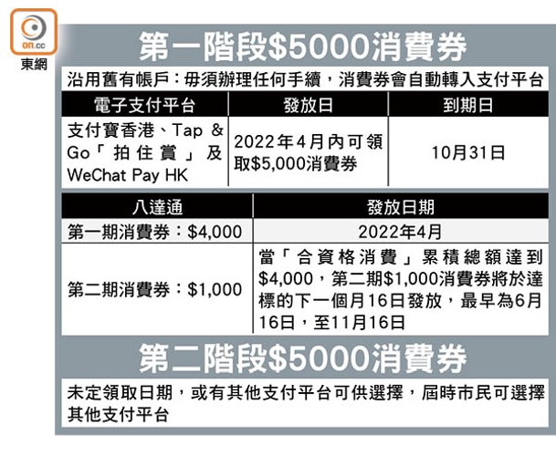 第一階段$5000消費券