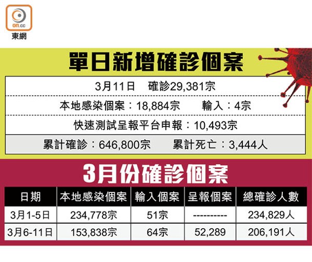 單日新增確診個案