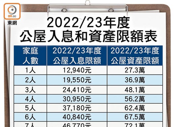 2022/23年度公屋入息和資產限額表