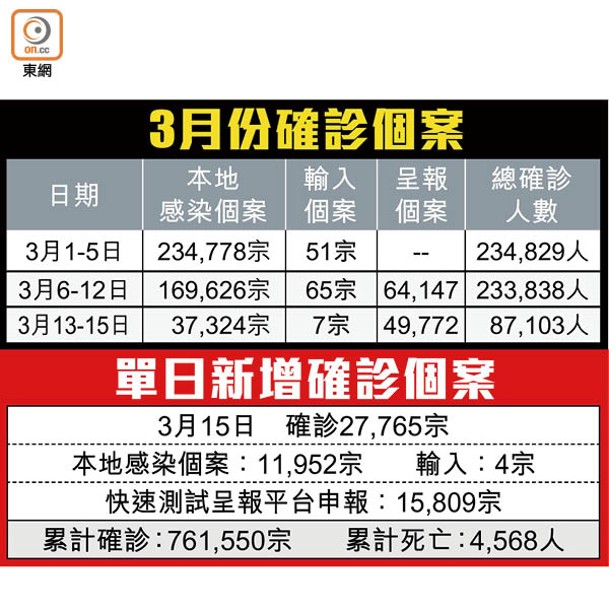 3月份確診個案<br>單日新增確診個案