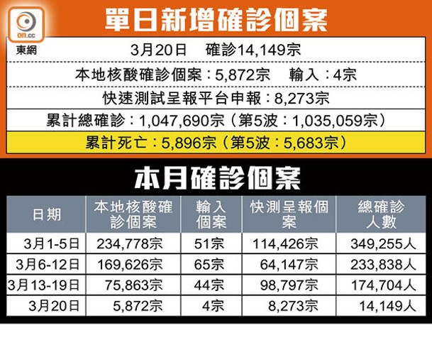 單日新增確診個案<br>本月確診個案