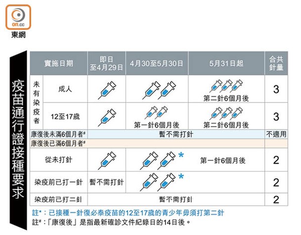 疫苗通行證接種要求