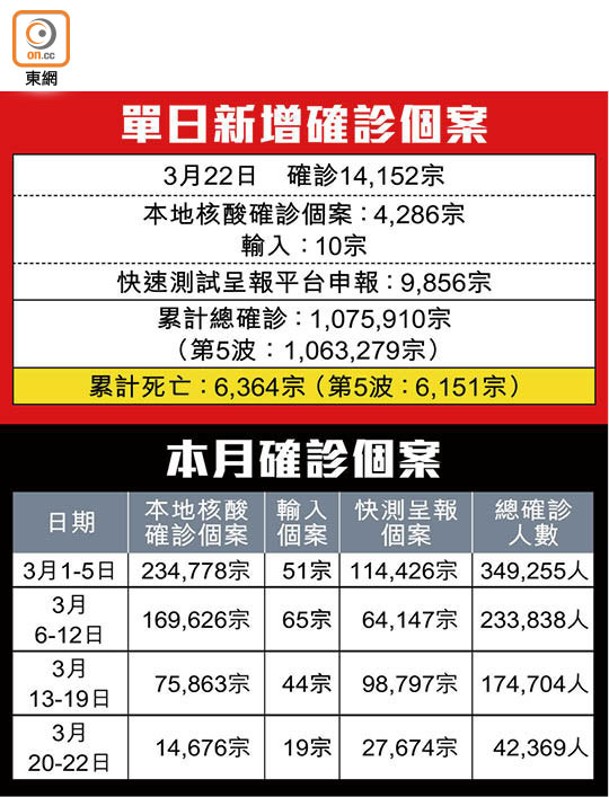 單日新增確診個案、本月確診個案