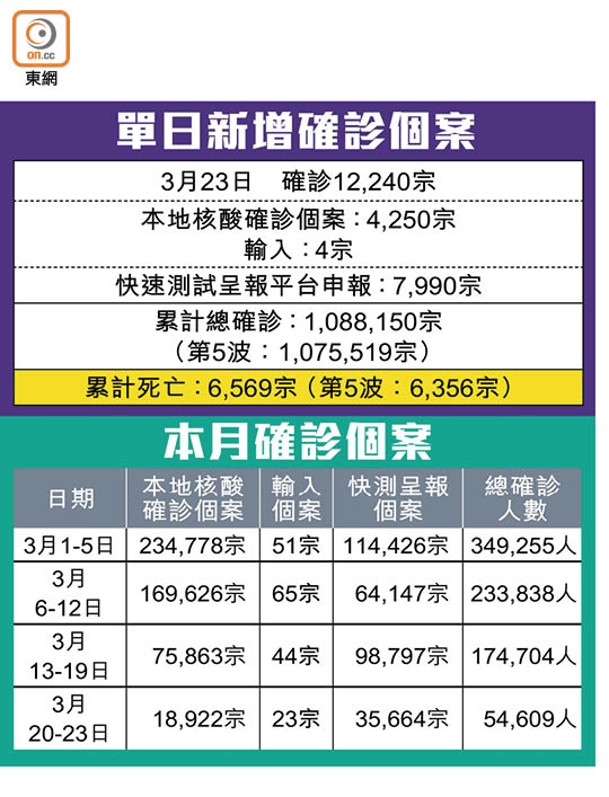 單日新增確診個案、本月確診個案