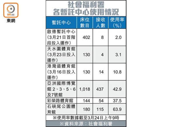 暫託中心空置率高  安老業界倡設轉介