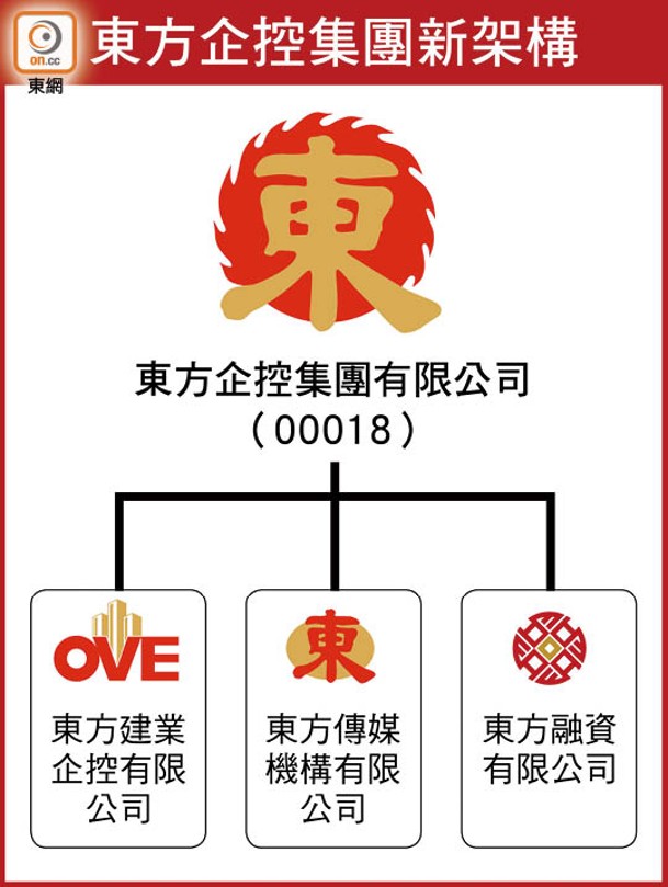 東方企控集團新架構