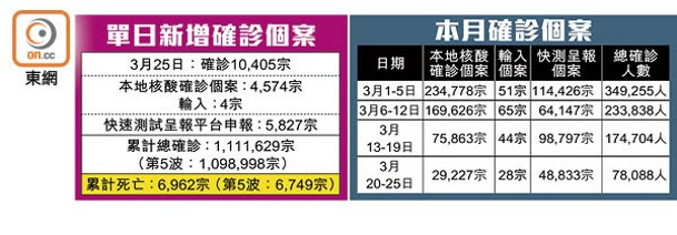 單日新增確診個案<br>本月確診個案