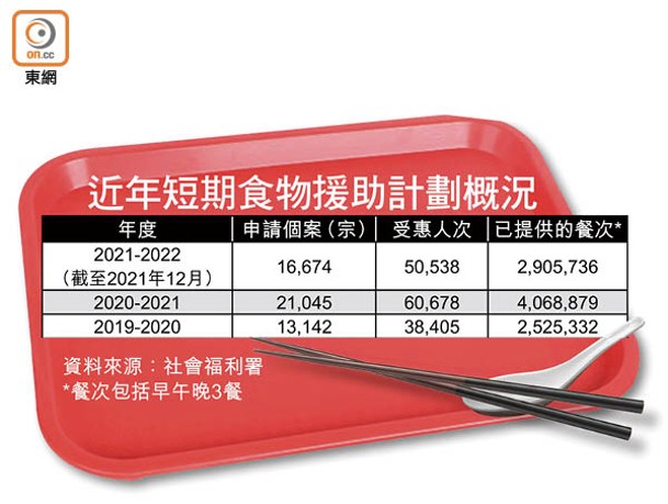 近年短期食物援助計劃概況