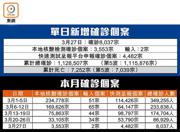 單日新增確診個案、本月確診個案