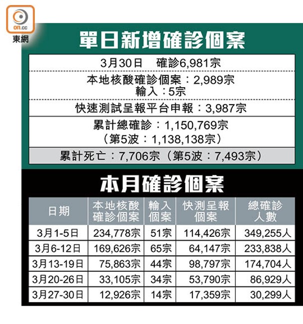 單日新增確診個案