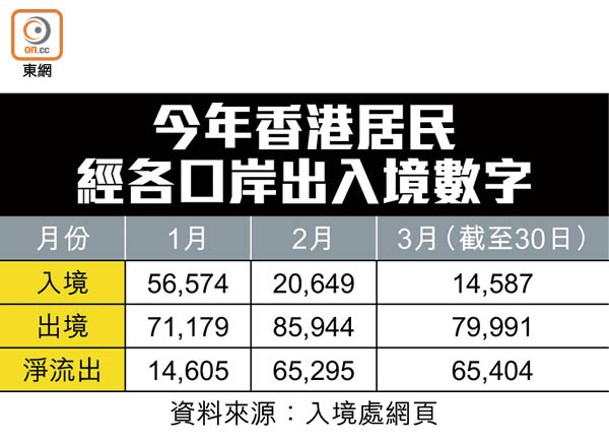 今年香港居民<br>經各口岸出入境數字
