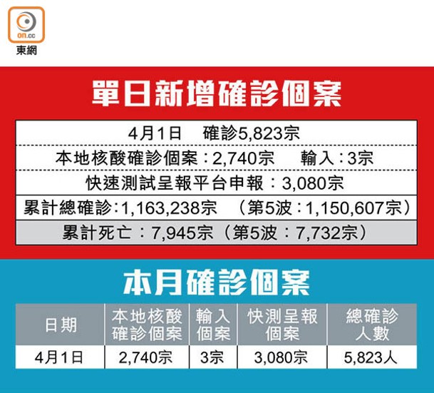 單日新增確診個案、本月確診個案