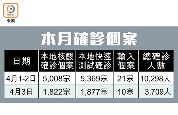 本月確診個案