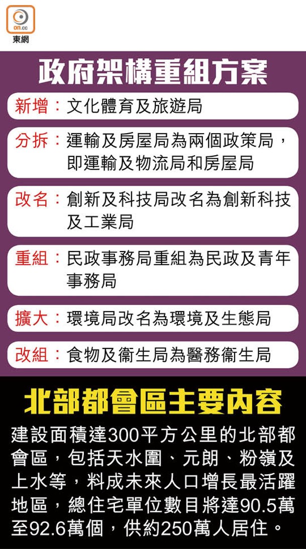 政府架構重組方案<br>北部都會區主要內容