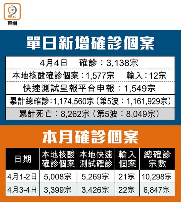 單日新增確診個案/ 本月確診個案