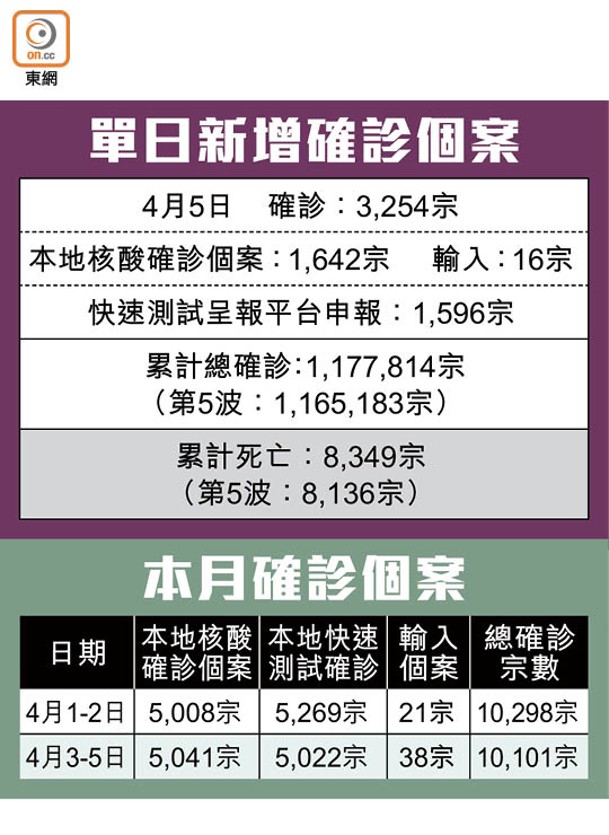 單日新增確診個案