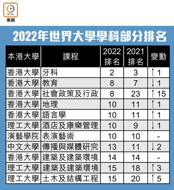 2022年世界大學學科部分排名