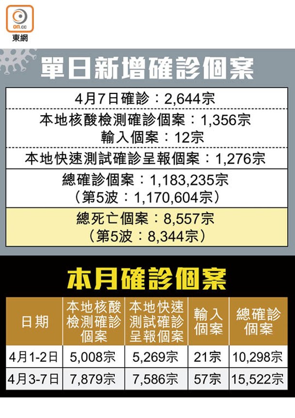 單日新增確診個案