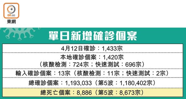 單日新增確診個案