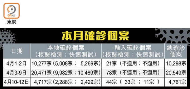 本月確診個案