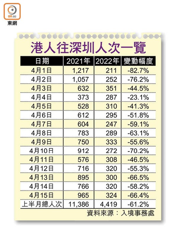 港人往深圳人次一覽