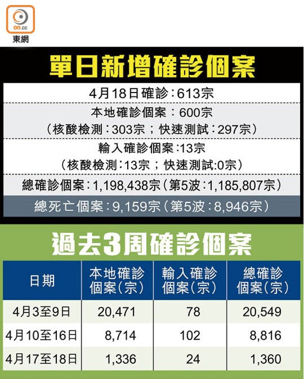 單日新增確診個案、過去3周確診個案