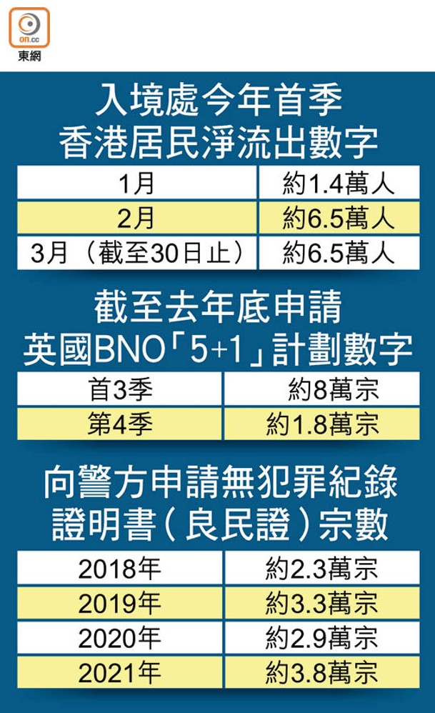 入境處今年首季<br>香港居民淨流出數字