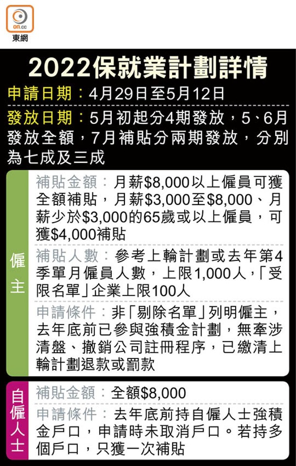 2022保就業計劃詳情