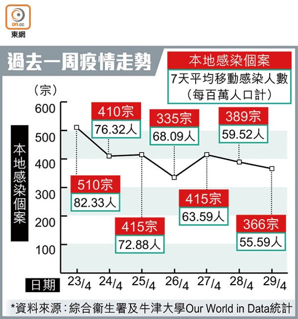 過去一周疫情走勢