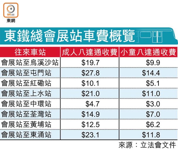 東鐵綫會展站車費概覽