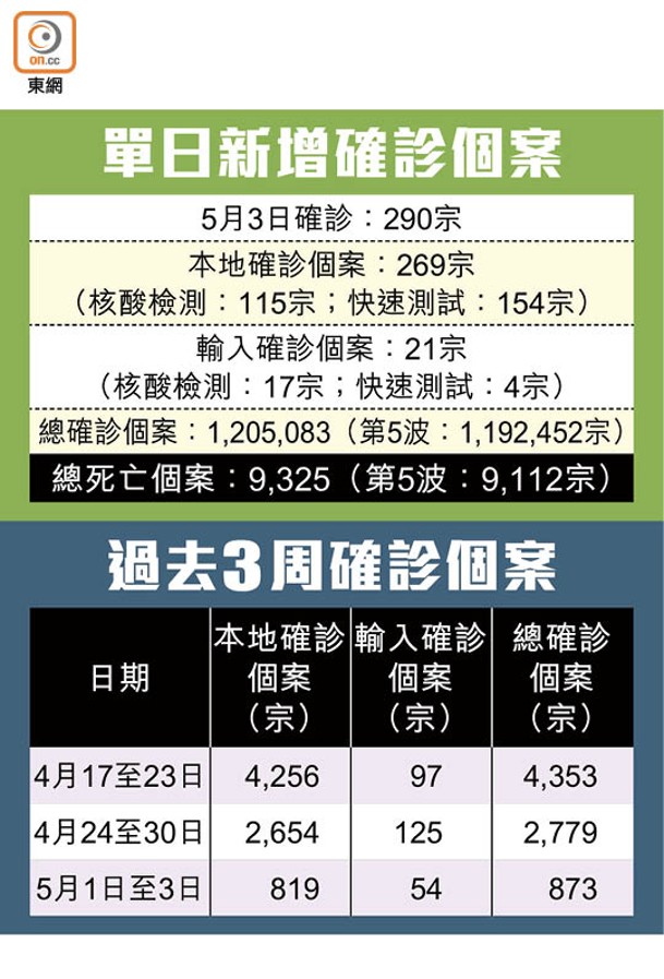 單日新增確診個案 / 過去3周確診個案