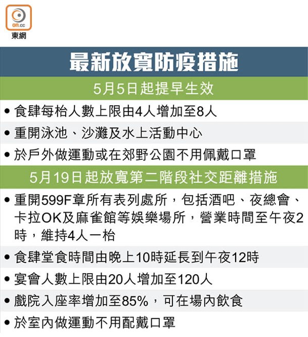 最新放寬防疫措施