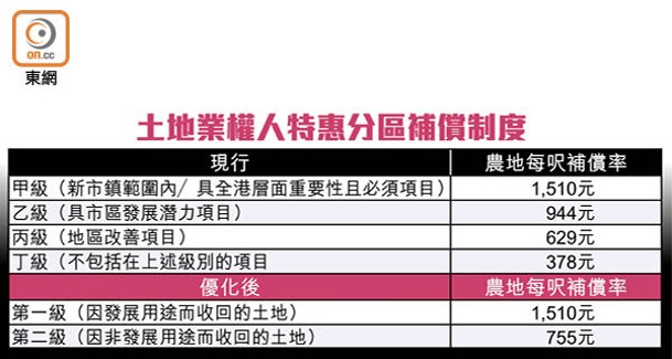 土地業權人特惠分區補償制度