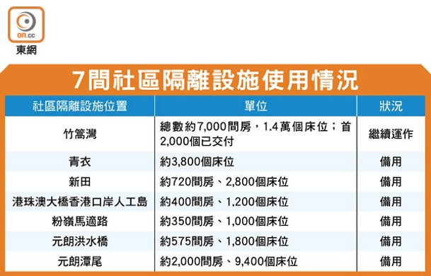 7間社區隔離設施使用情況