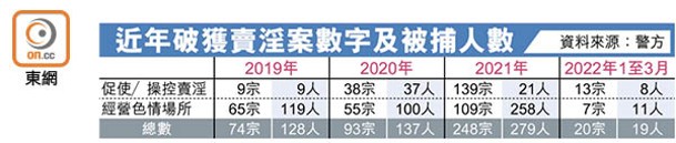 近年破獲賣淫案數字及被捕人數