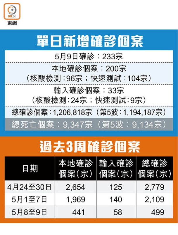 單日新增確診個案<br>過去3周確診個案