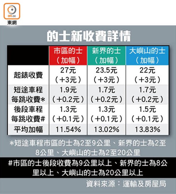 的士新收費詳情