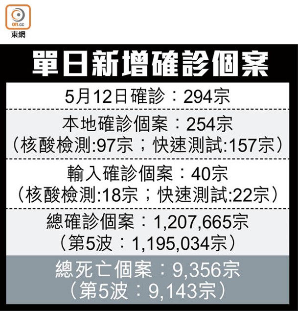 單日新增確診個案