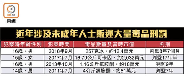 近年涉及未成年人士販運大量毒品刑罰