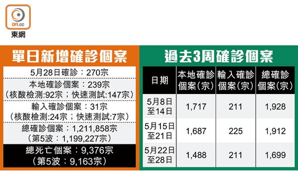 單日新增確診個案<br>過去3周確診個案