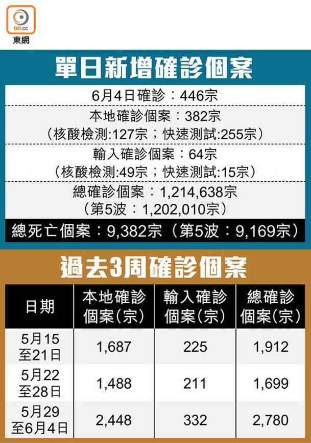 單日新增確診個案、過去3周確診個案