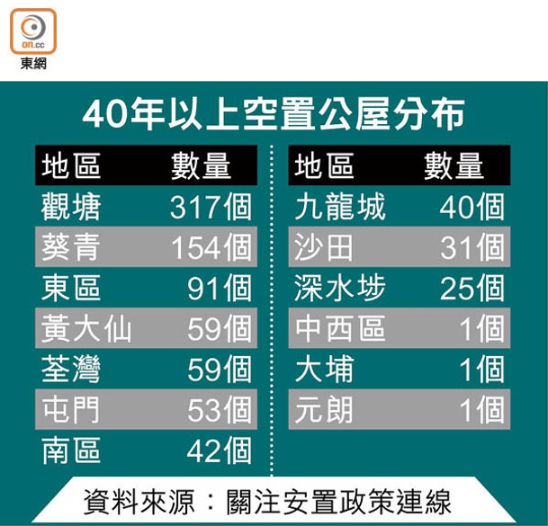 40年以上空置公屋分布