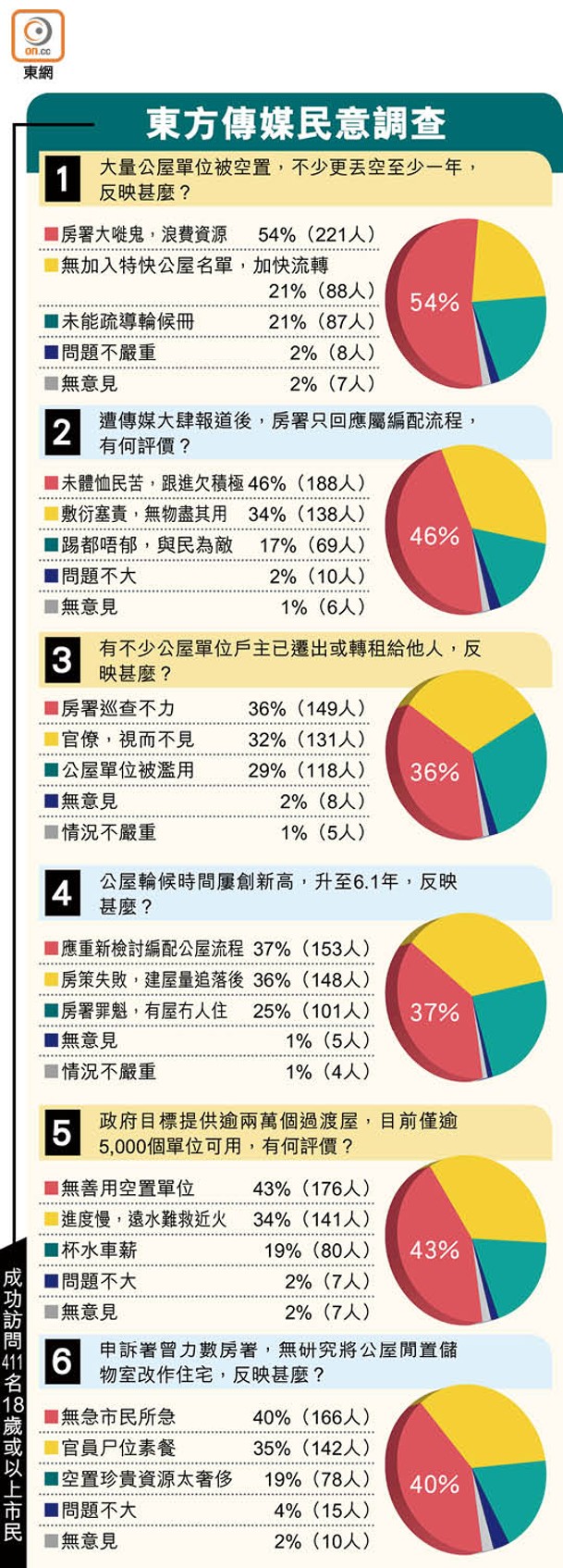 東方傳媒民意調查