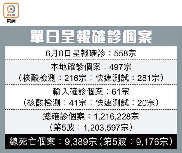 單日呈報確診個案