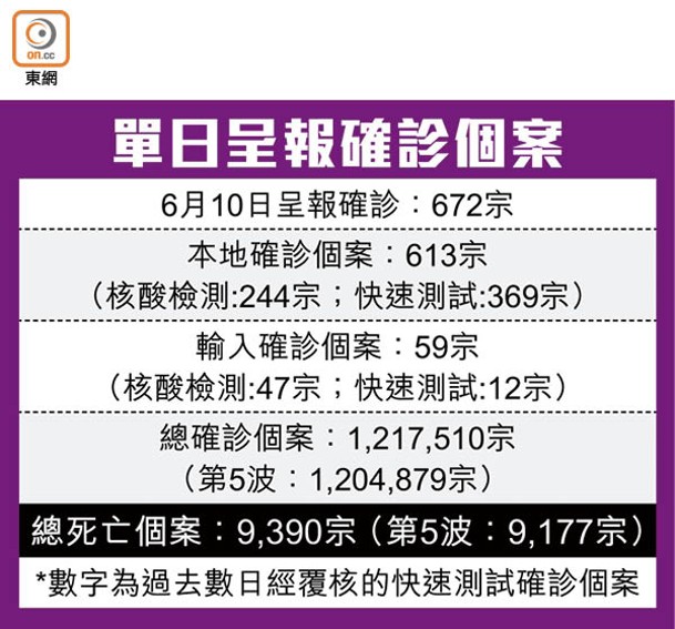 單日呈報確診個案