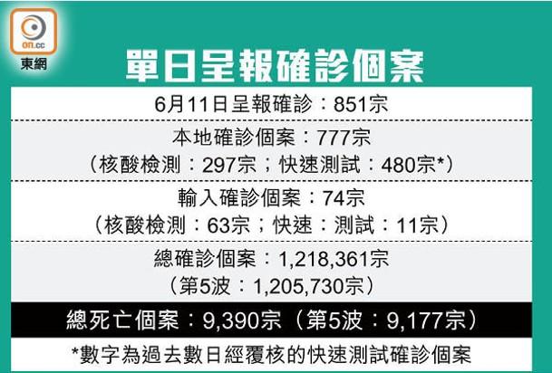 單日呈報確診個案