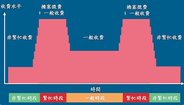 當局考慮向各過海隧道在不同時段收取3種不同費用。