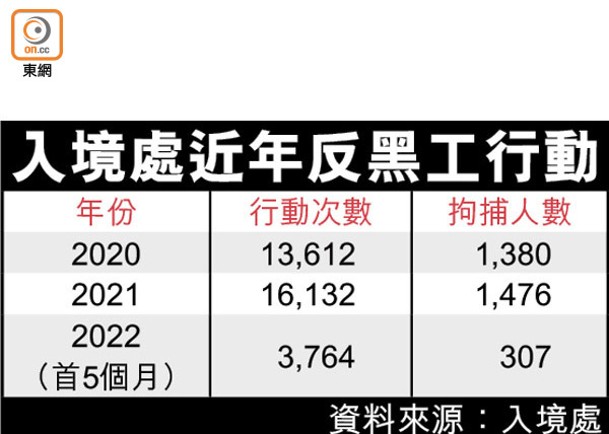 入境處近年反黑工行動