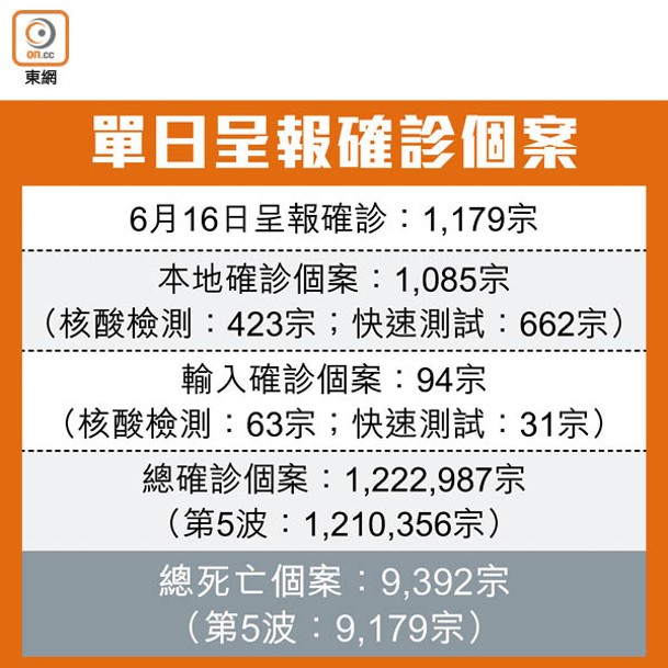 單日呈報確診個案